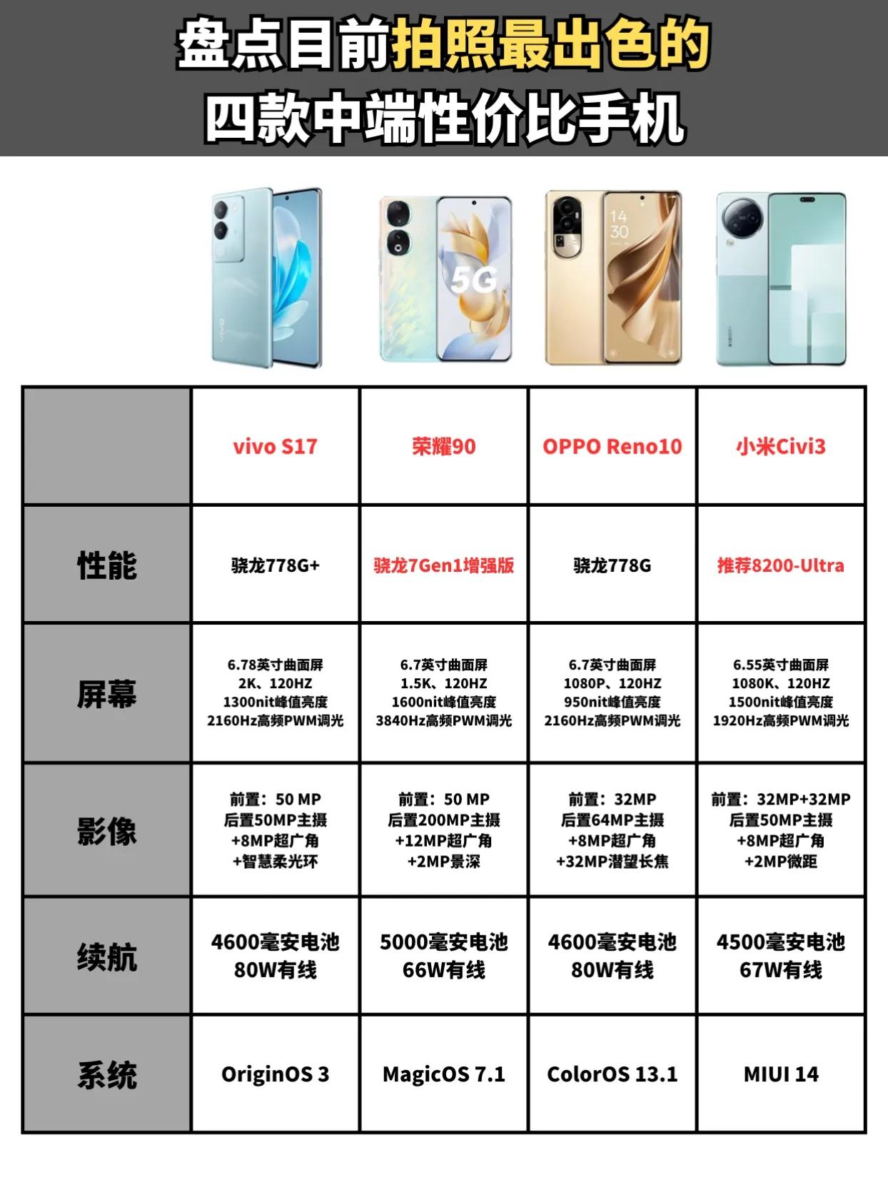 盘点目前拍照最出色的四款中端性价比手机，你最喜欢哪一款 数码 #性价比手机