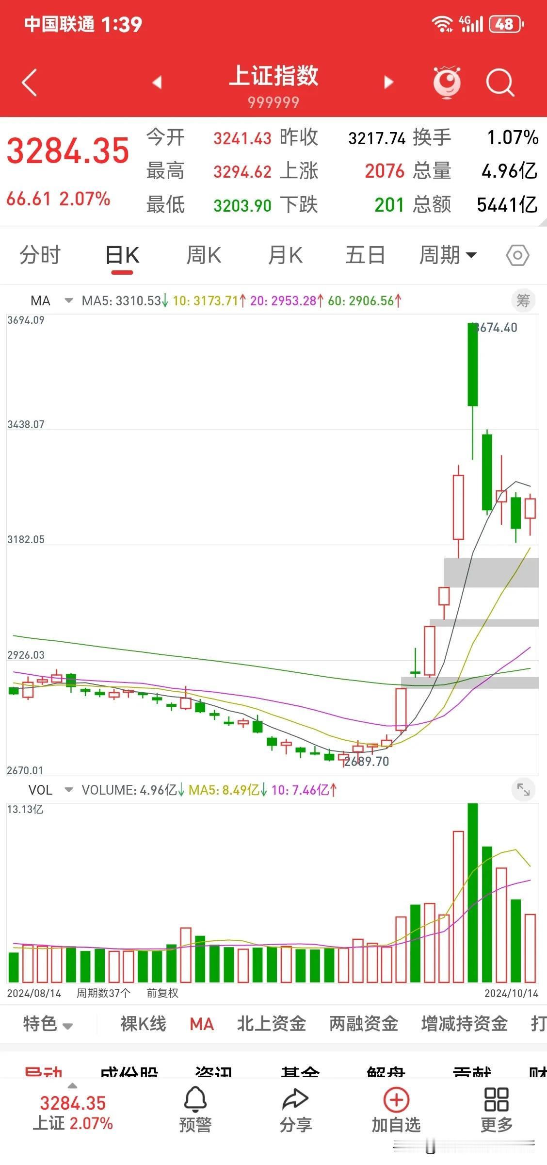 第一个起涨买点没买的，要等，目前是回调阶段，要等重新站上五日均线后才是第二个买点