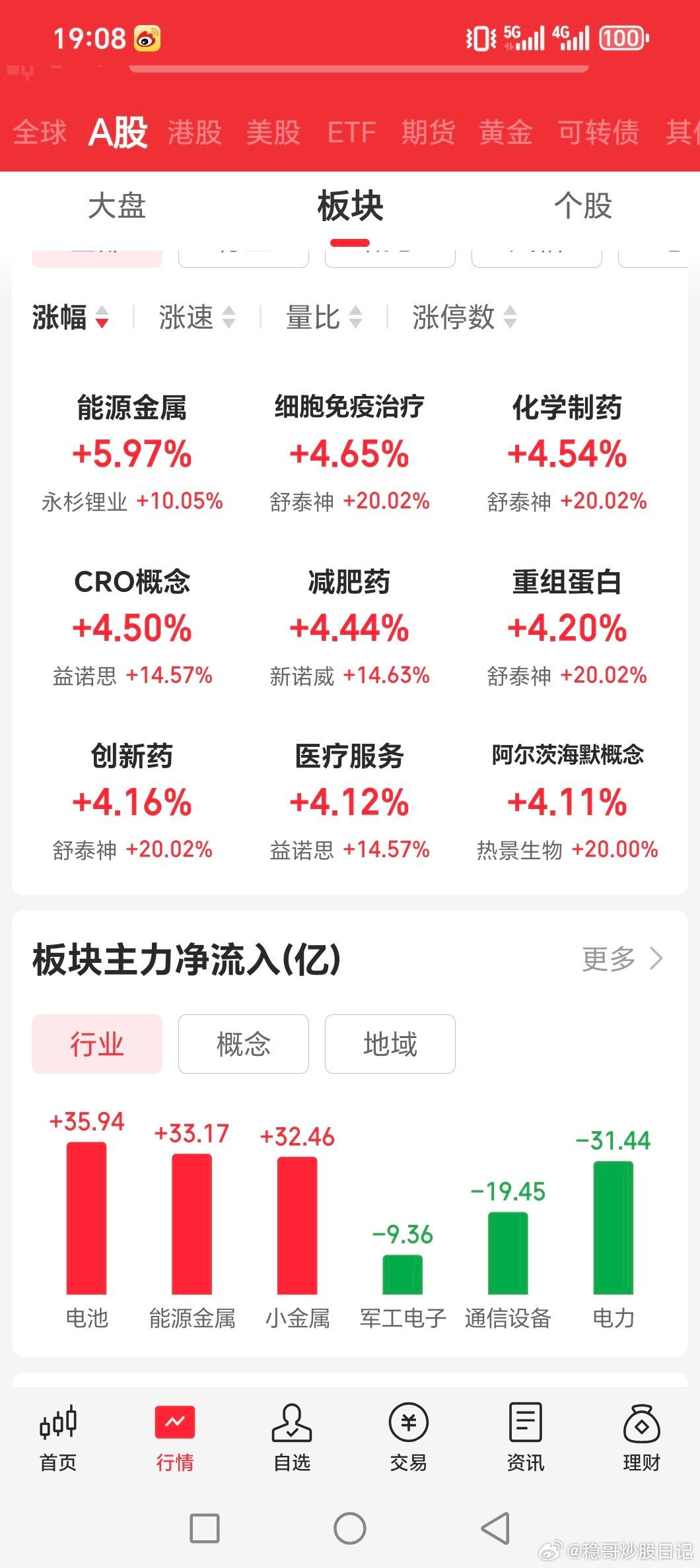 主要大涨热点，赣锋锂业，永兴材料那些锂矿股，受消息影响美诺华带着的各种医药，减肥