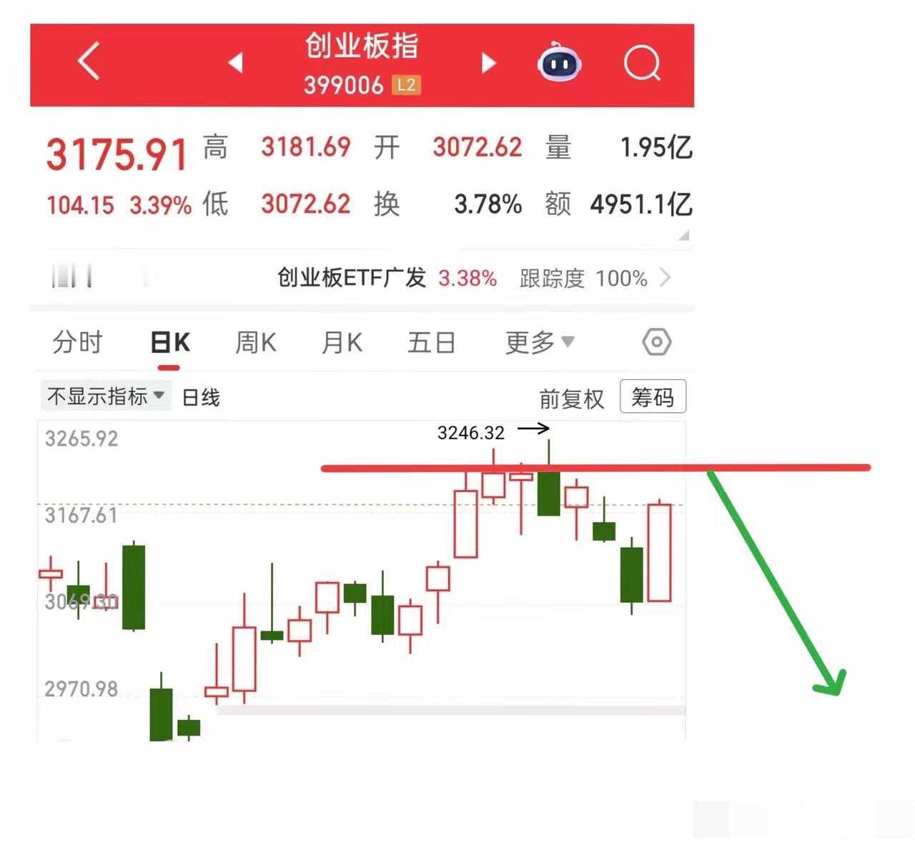 今天大涨，看起来其乐融融，实则一塌糊涂，收盘肯定有人又开始鼓吹要反转了，看到这样
