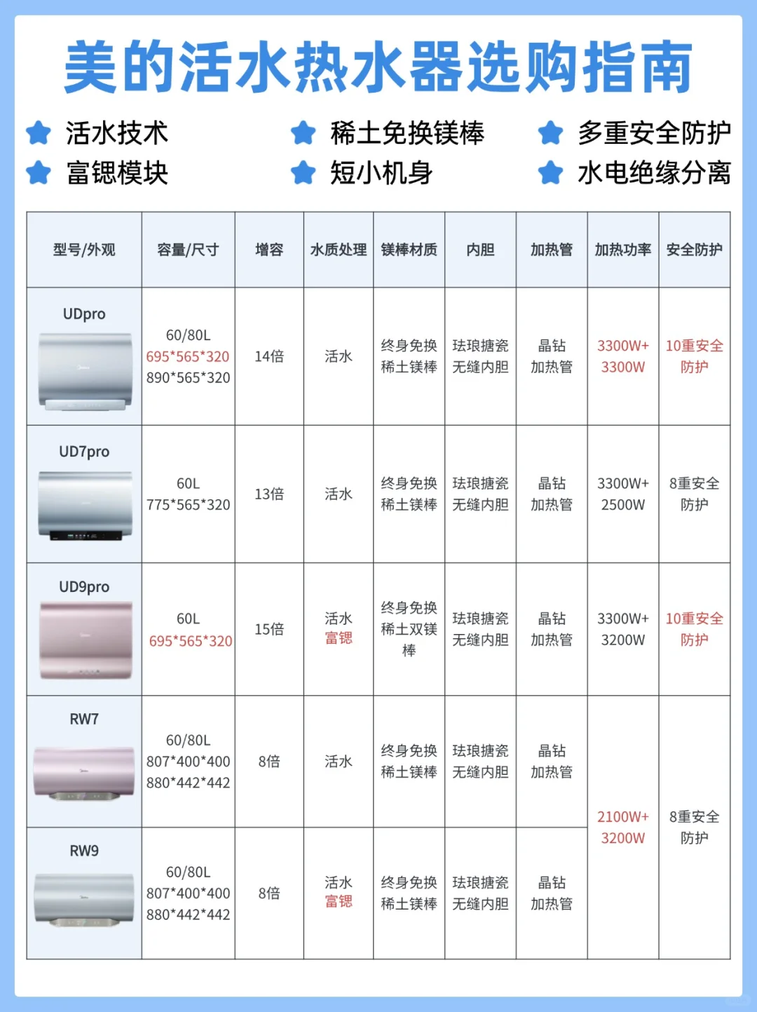 美的活水热水器选购指南！想买就看这一篇