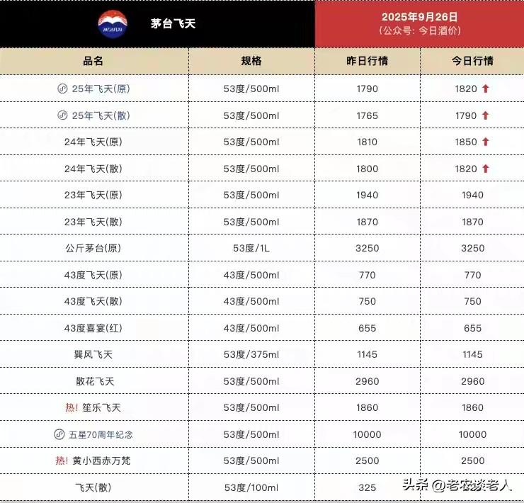 1820元一瓶的白酒，有多少人能喝得起？----飞天茅台价格继续上涨

据媒体报