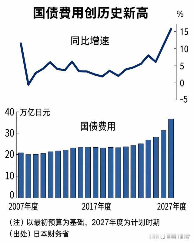 当初高市早苗能拿下超高支持率，靠的是迎合保守派情绪和“首位女性首相”的新鲜感。但