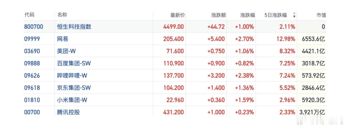 【恒生科技指数创年内最大周涨幅】经历6月下旬一轮大幅调整后，港股本周迎来持续性反