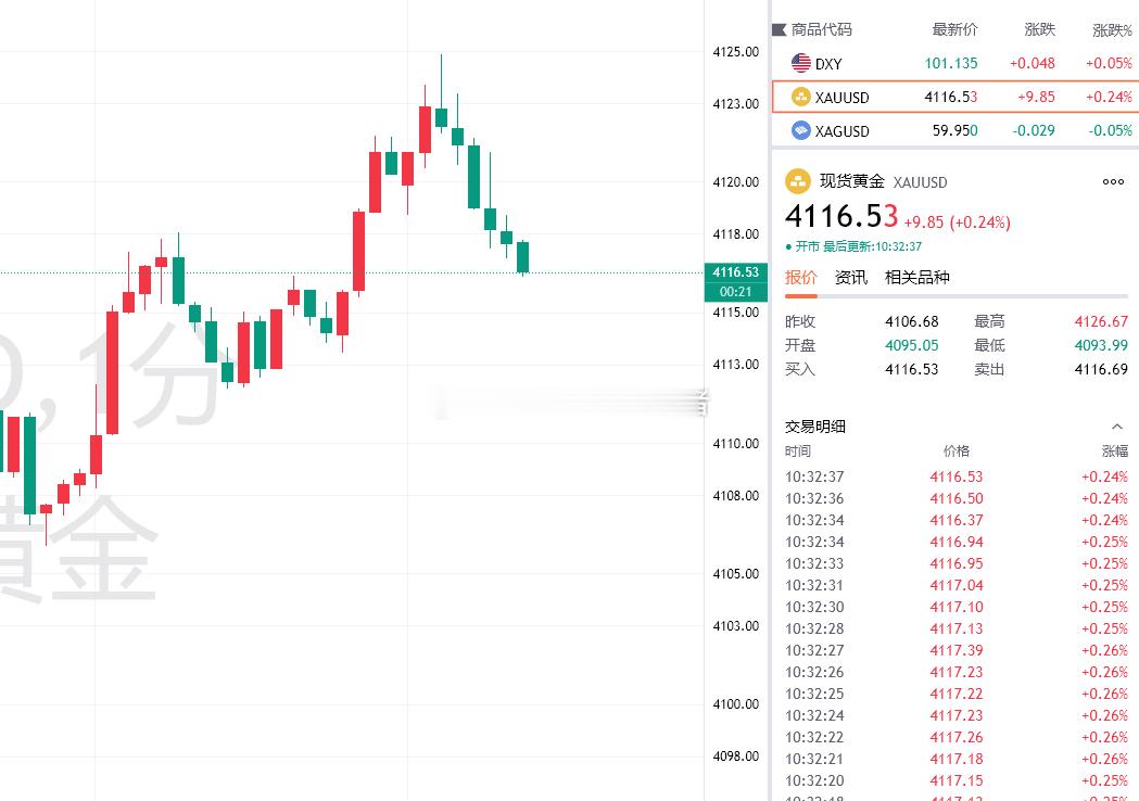 黄金最新报价4116，提前布局4124空单目前拿下80点利润，今日份开门红送给大