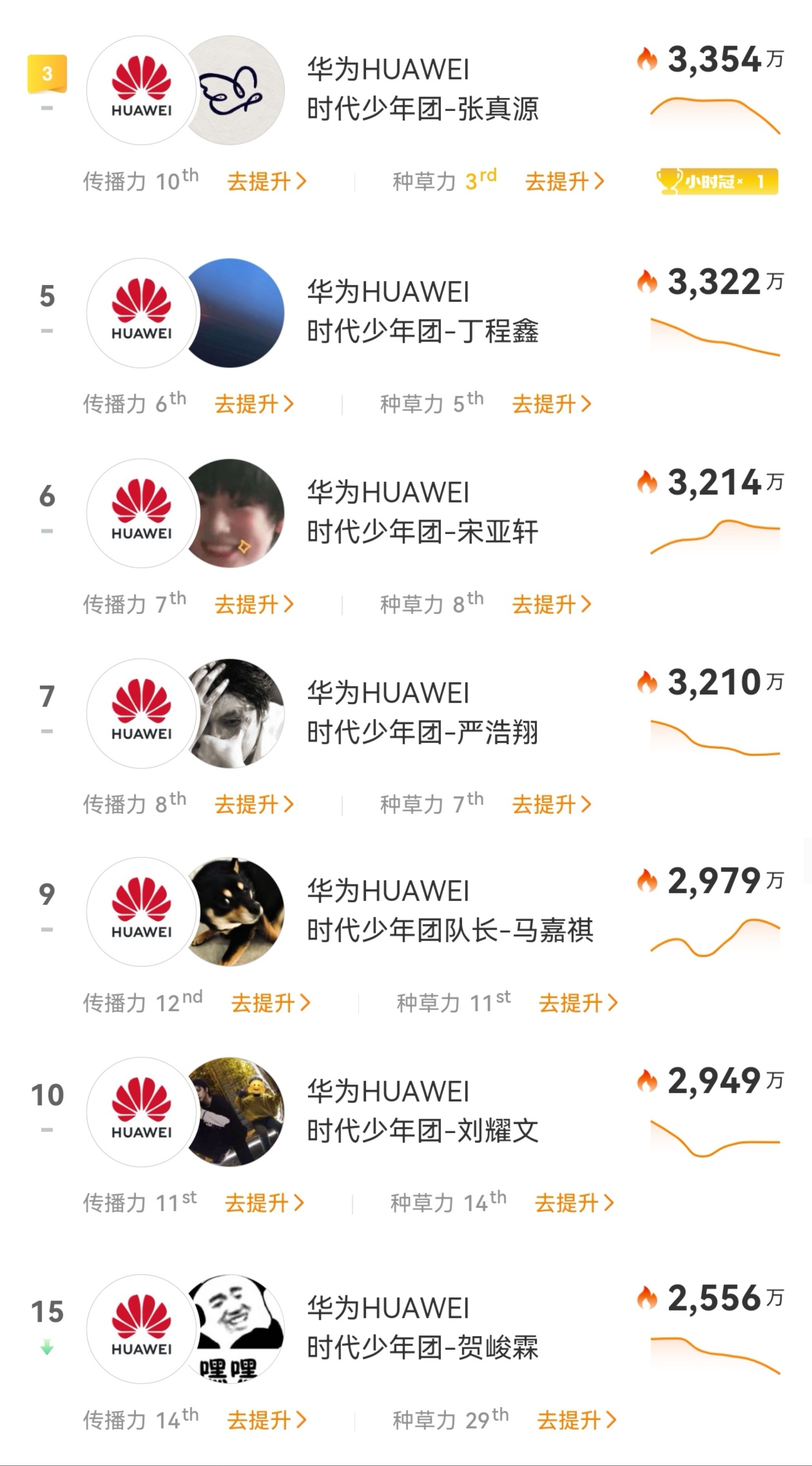 时代少年团华为星品影响力时代少年团华为星品影响力最新排名 : 张真源，丁程鑫，宋