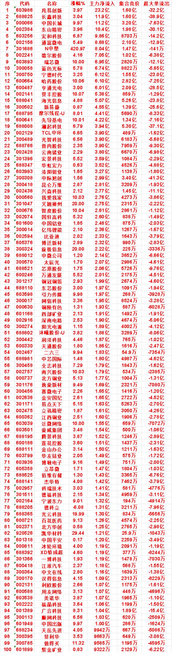 9月22日上午盘，主力，买入的名单一览：

义翘神州：涨幅 20.00%，净流入