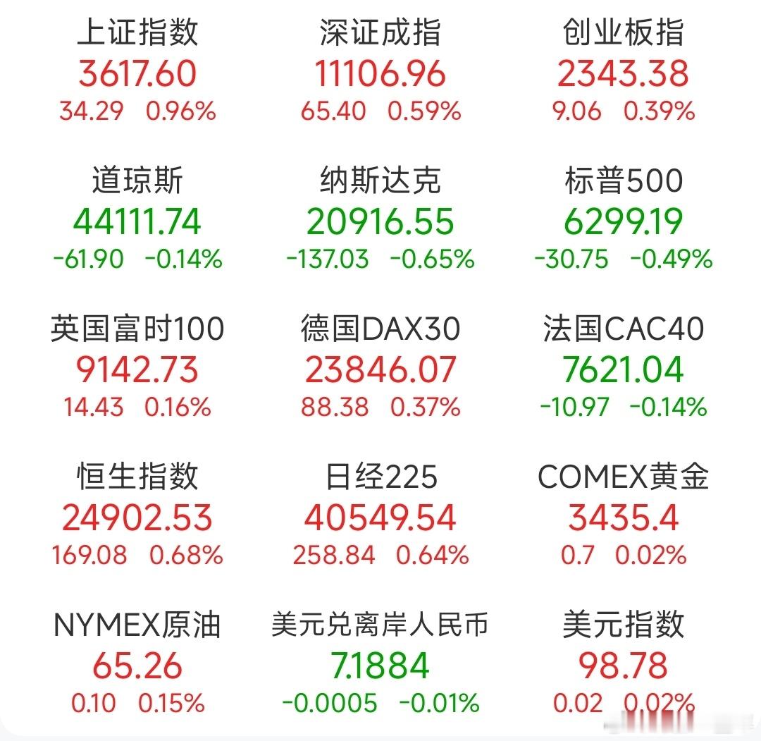 A股 昨日，全球主要市场指数情况 ​​​