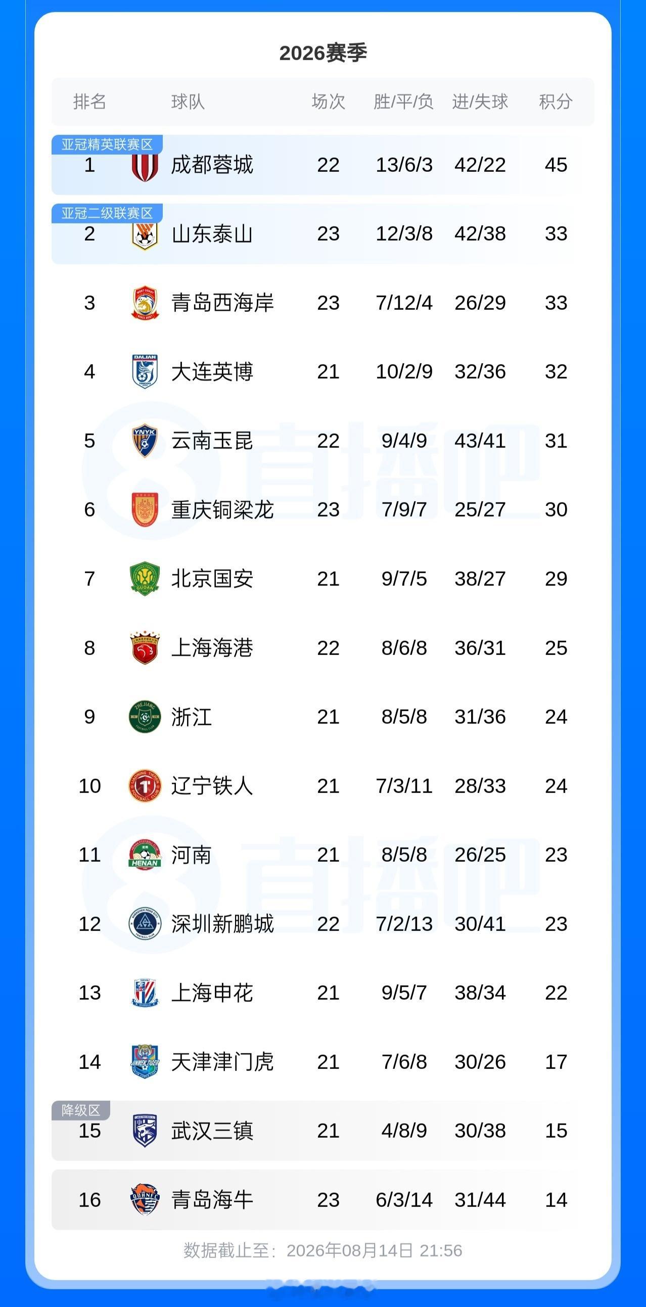 北京单场 中超积分榜：泰山3连胜33分升至第2，海港第8，三镇海牛仍垫底中超联赛