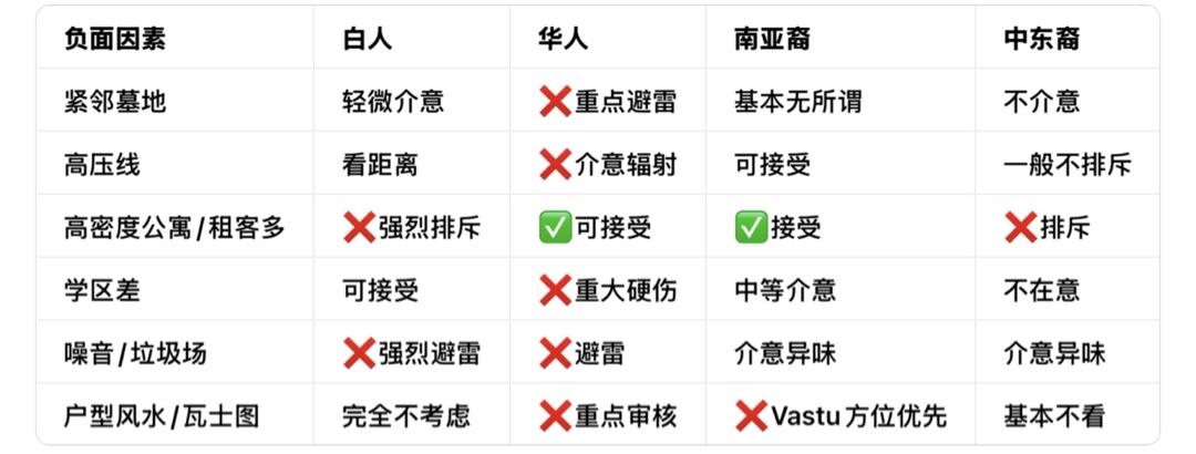 澳洲各族裔在“房产负面因素”权重排序上的差异

一、四类澳洲房产负面因素

1.