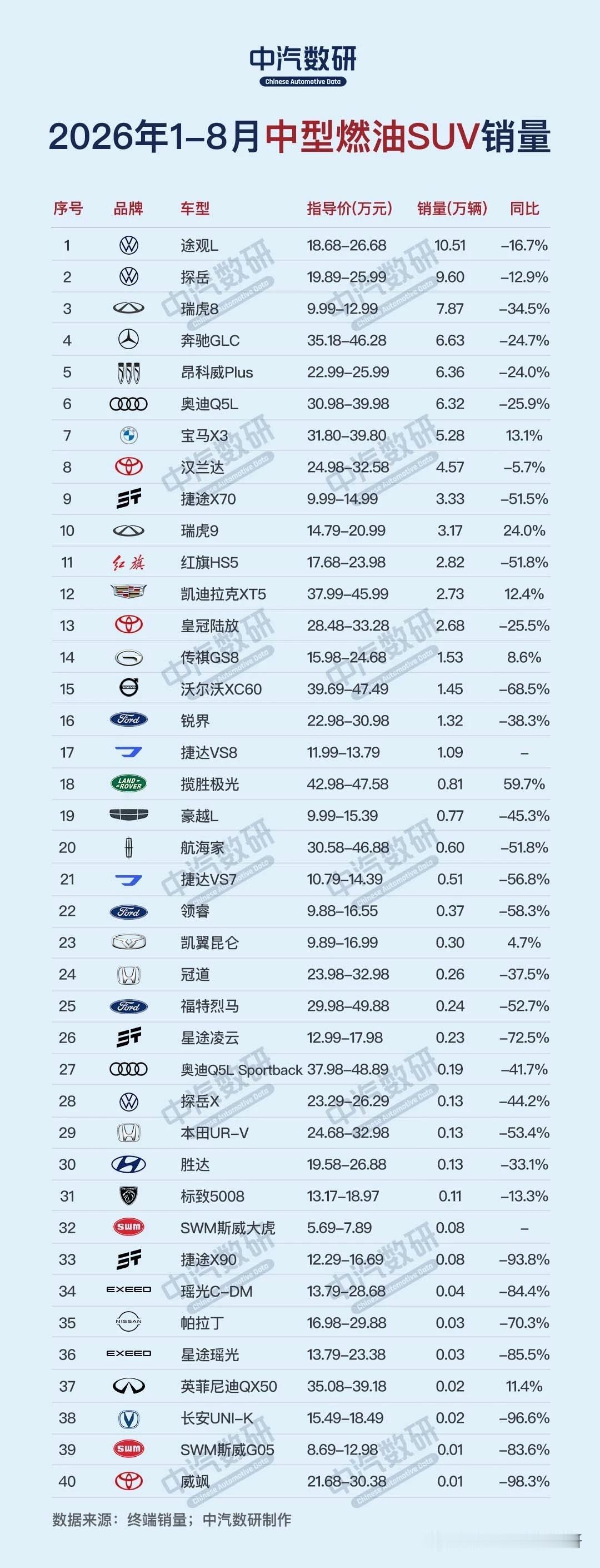 2026年1-8月中型燃油SUV销量排行