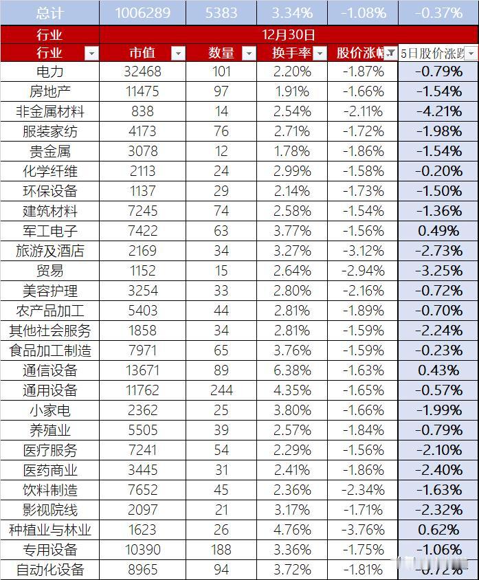 A股12月30日股价下跌1.08%，换手率3.34%，总市值5383亿元
第一、