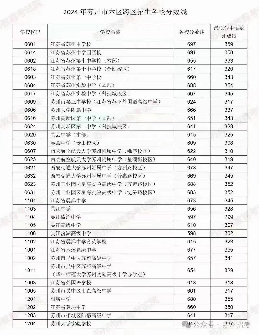 2024年苏州市六区跨区
招生各校分数线今日发布。
各校录取的考生中，
最低分同