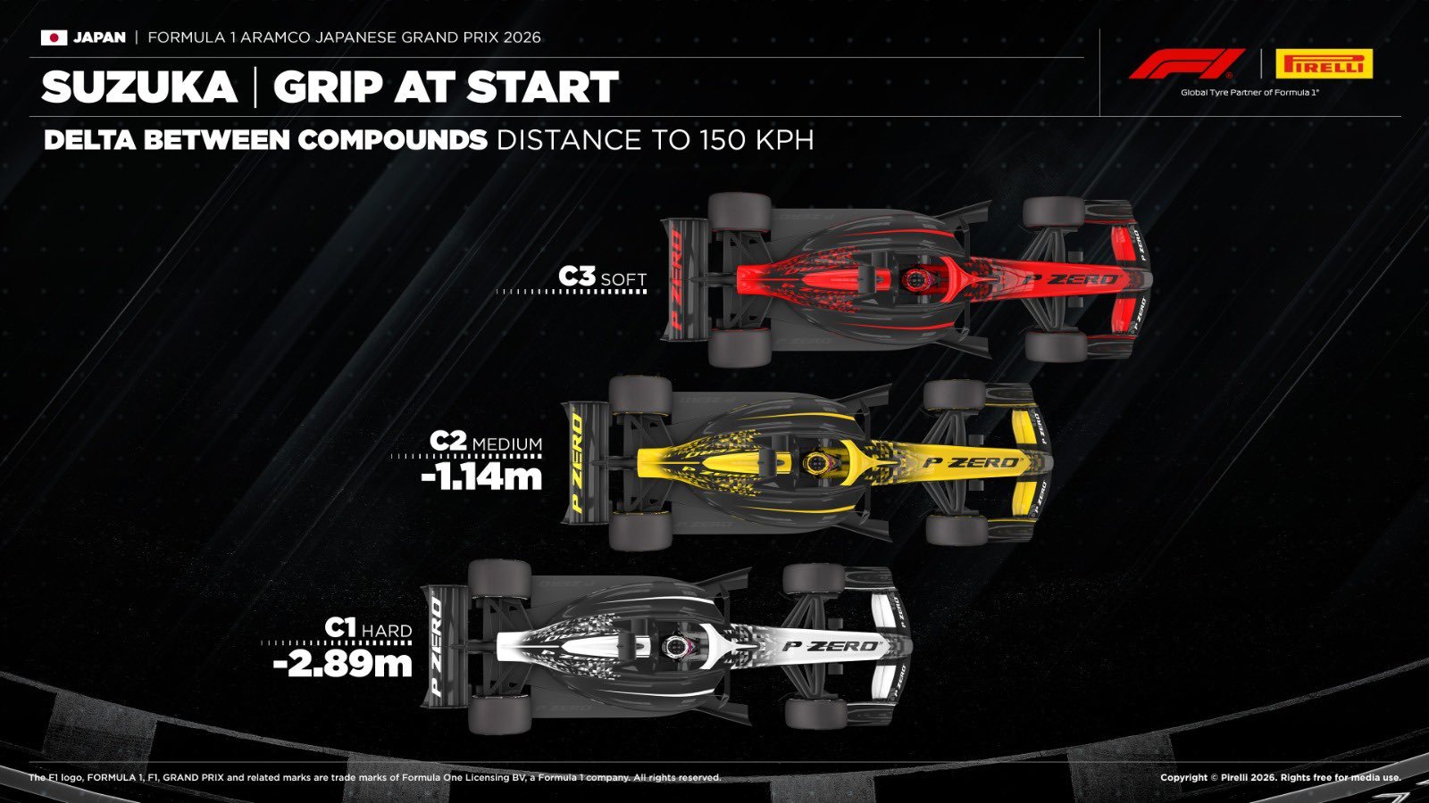 2026F1日本大奖赛 倍耐力轮胎解析铃鹿正赛策略1；正赛53圈，单次进站平均损
