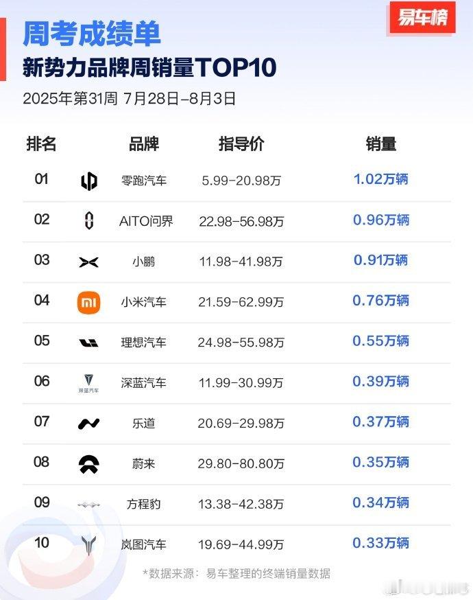 上周零跑的销量又反超问界，接近鸿蒙智行的整体销量。我觉得正如tiger徐军说，超