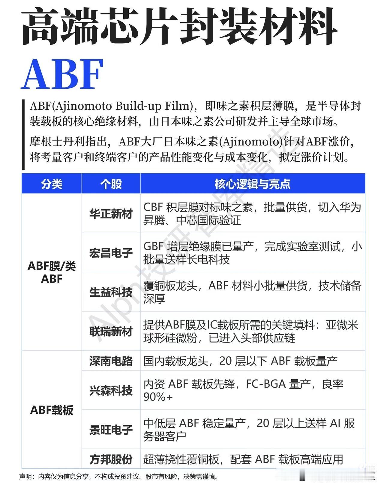 ABF膜迎来涨价信号，国产替代才是真正主线
 
算力芯片迭代加速，高端封装载体的