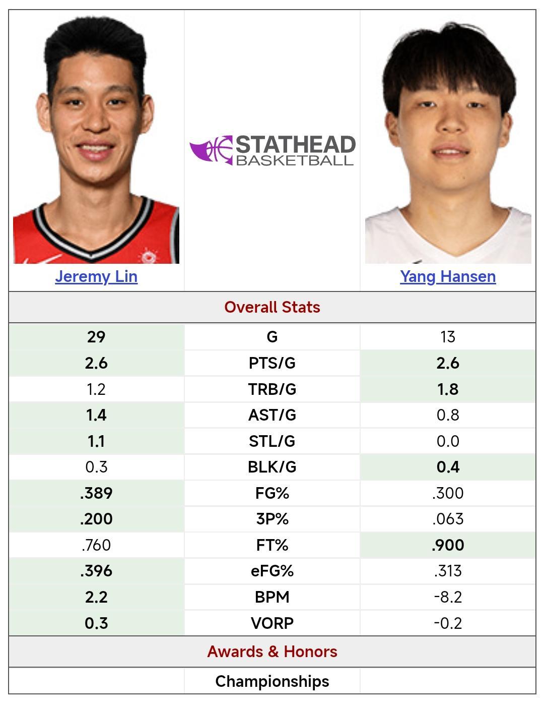 美媒：16号秀杨瀚森表现居然还不如新秀林书豪，落选秀林书豪菜到飞起。 