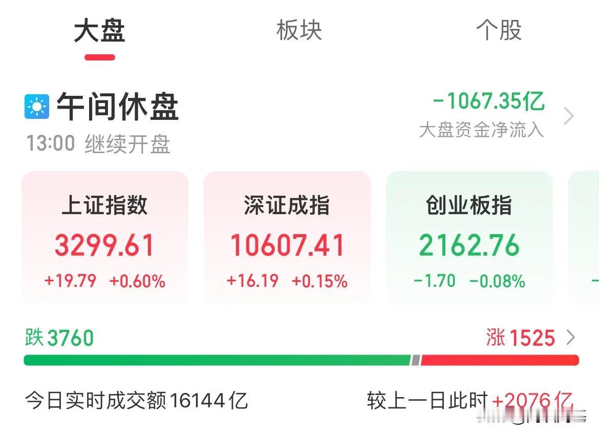 放巨量震荡！半日破1.6万亿，放量超2000亿，但1000亿净流出，白酒、基建涨