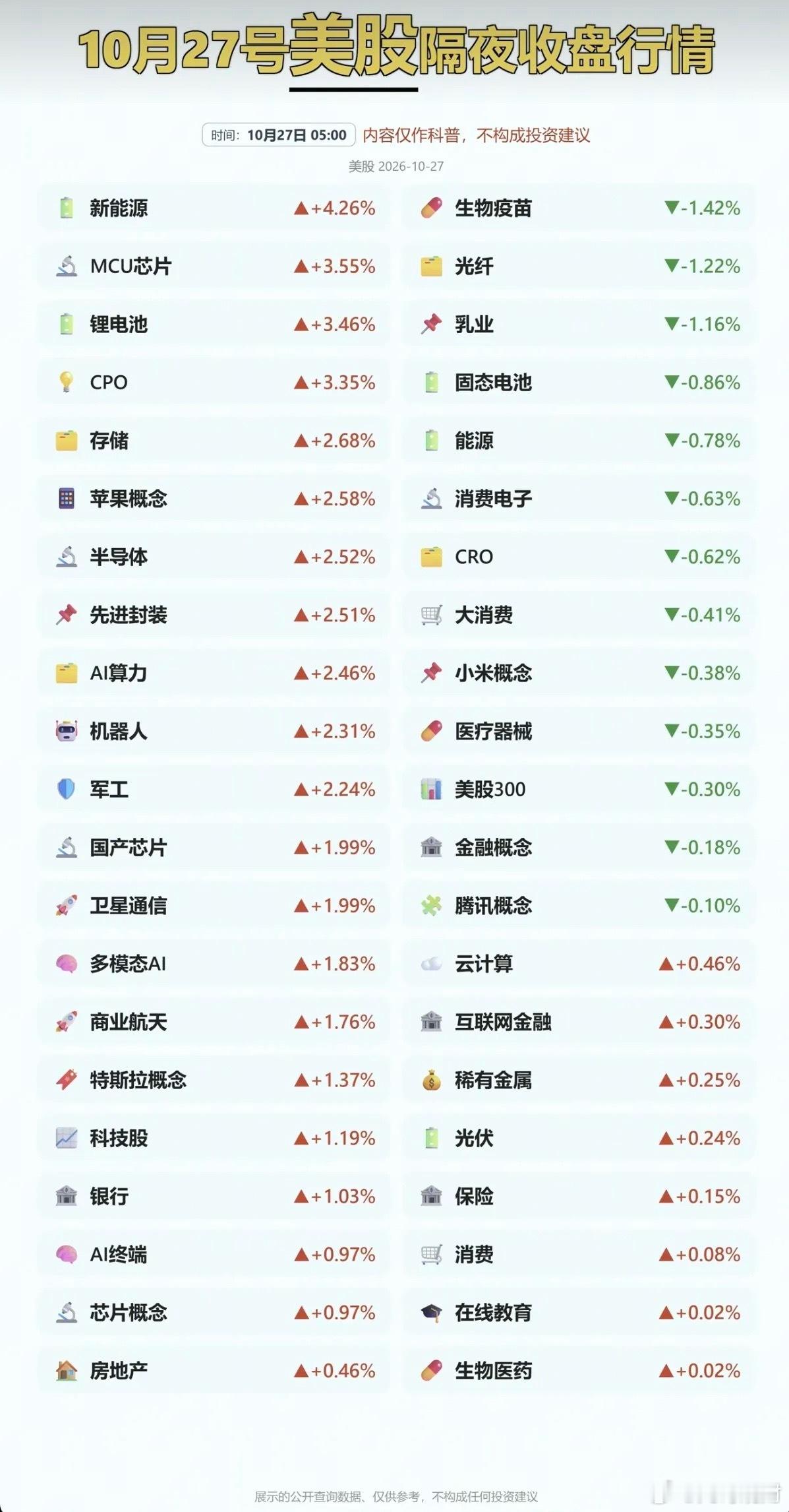 10.27周二  昨夜美股：题材+板块表现！道指涨0.2%，纳指涨0.8%，原油