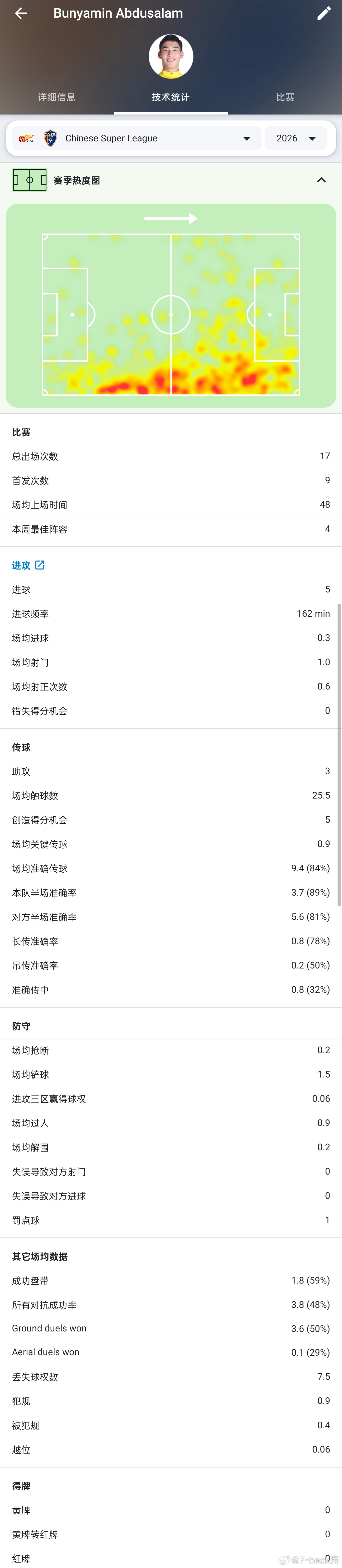 青岛西海岸17岁的王庚睿本赛季在中超首发20场，累计出场21场。在球队的边路表现