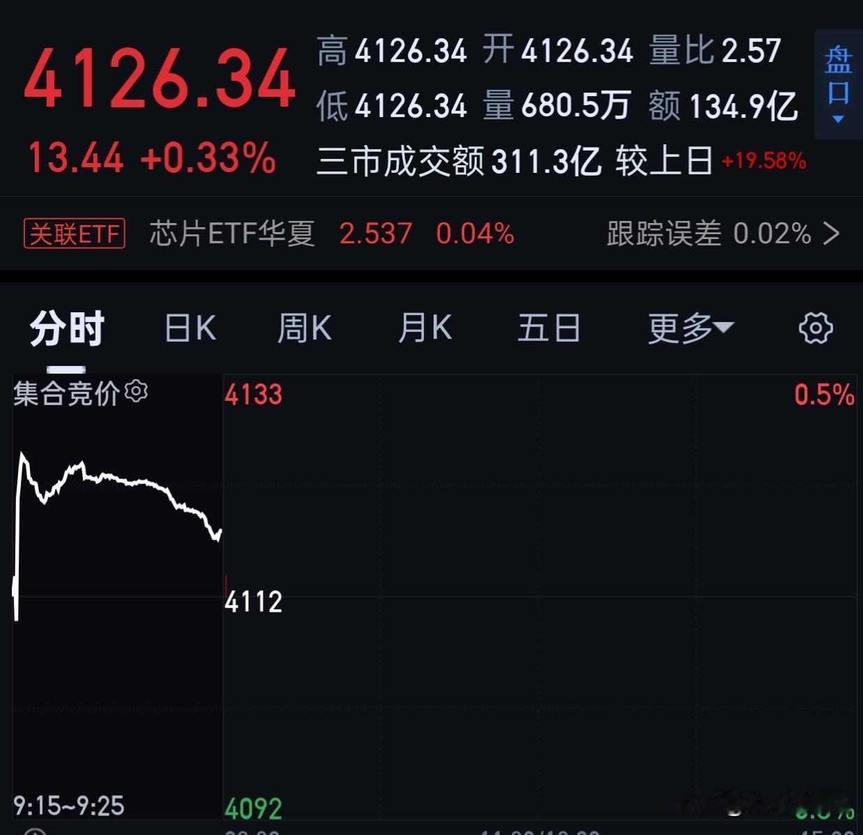 开盘很不错，如果今天高举高打，离5日均线很远的票记得卖掉点。
今天港股不开，应该