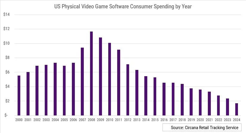 【2024年美国实体游戏销量历史新低】据最新数据显示，美国实体电子游戏销量在20