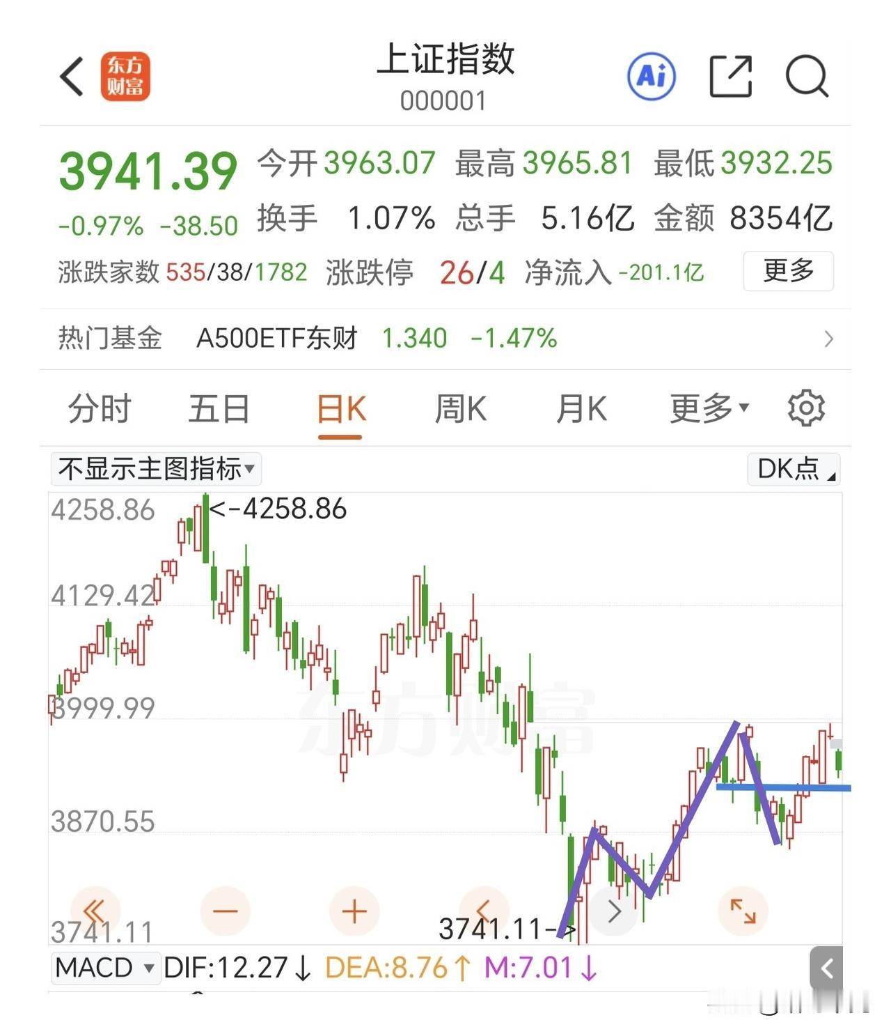 等待向上修复，同时把3925点作为纠错点位。

昨天最低打到3932点，是没有形