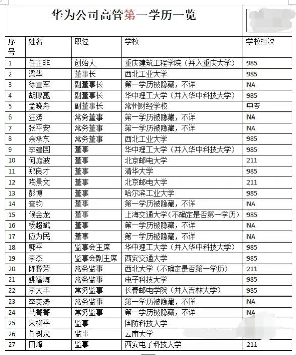 华为公司高管第一学历：