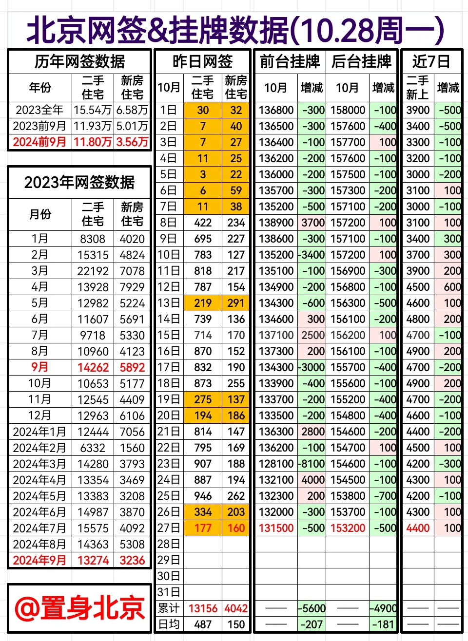 10.28周一北京网签&挂牌