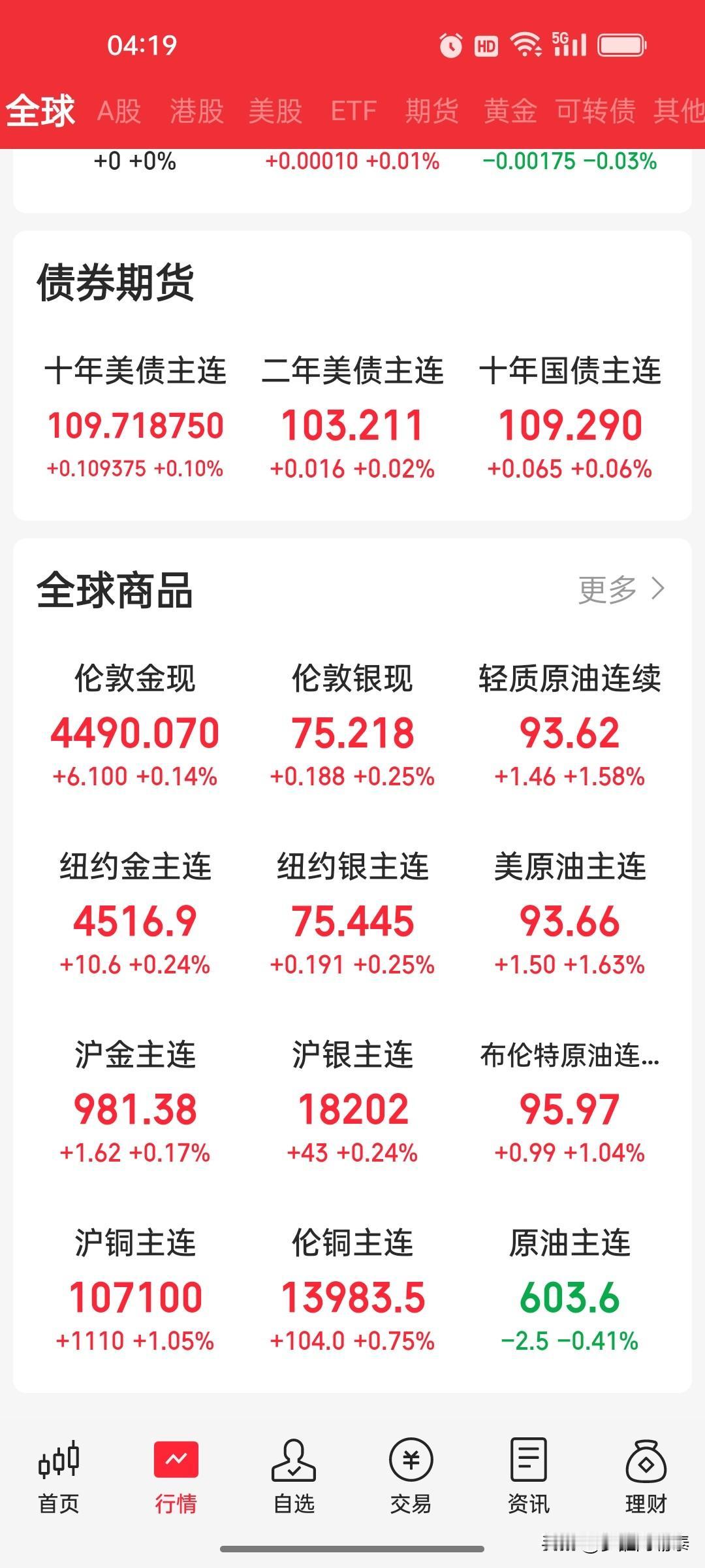 油价涨了又涨，科技股抱团狂欢，泡沫还能吹多久？

前天原油暴涨6%，昨夜又涨1.