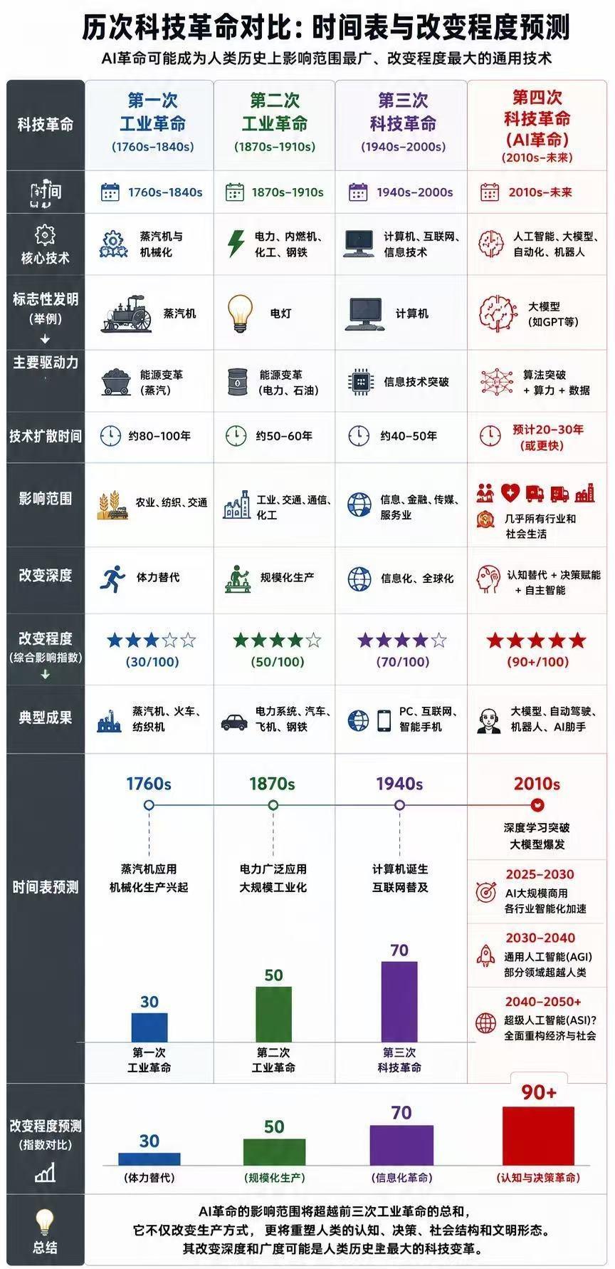AI革命（第四次科技革命）与第一二三次科技革命全面对比图：

所有人都有必要了解