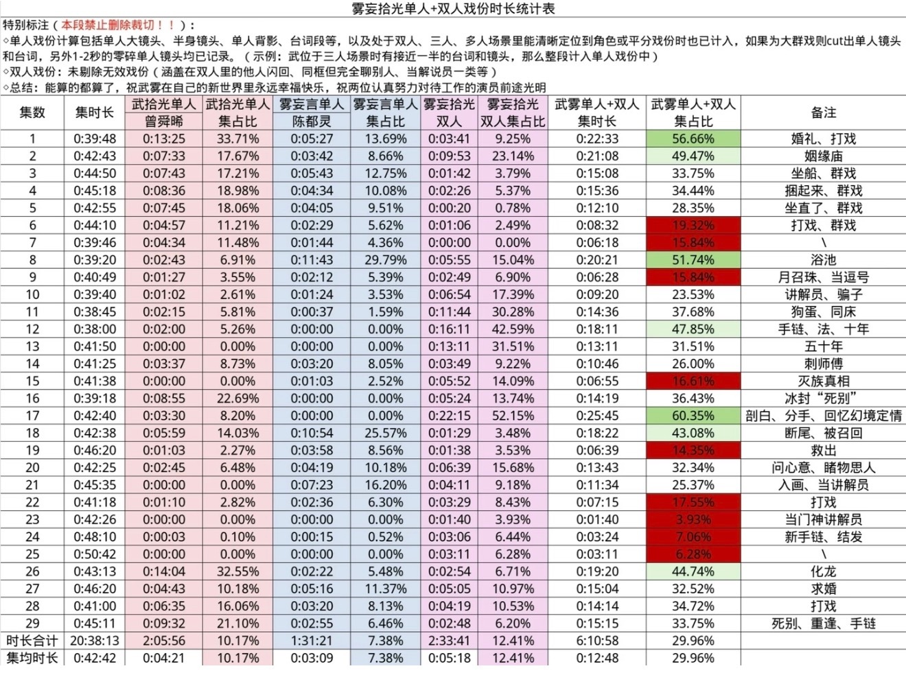 陈都灵跳误闯天家陈都灵月鳞绮纪总时，雾妄言单人1个半小时，5个月拍一个半小时，就