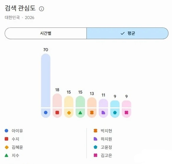 智秀在2026年上半年韩国油管女演员搜索量排名第四 演员智秀很棒呀