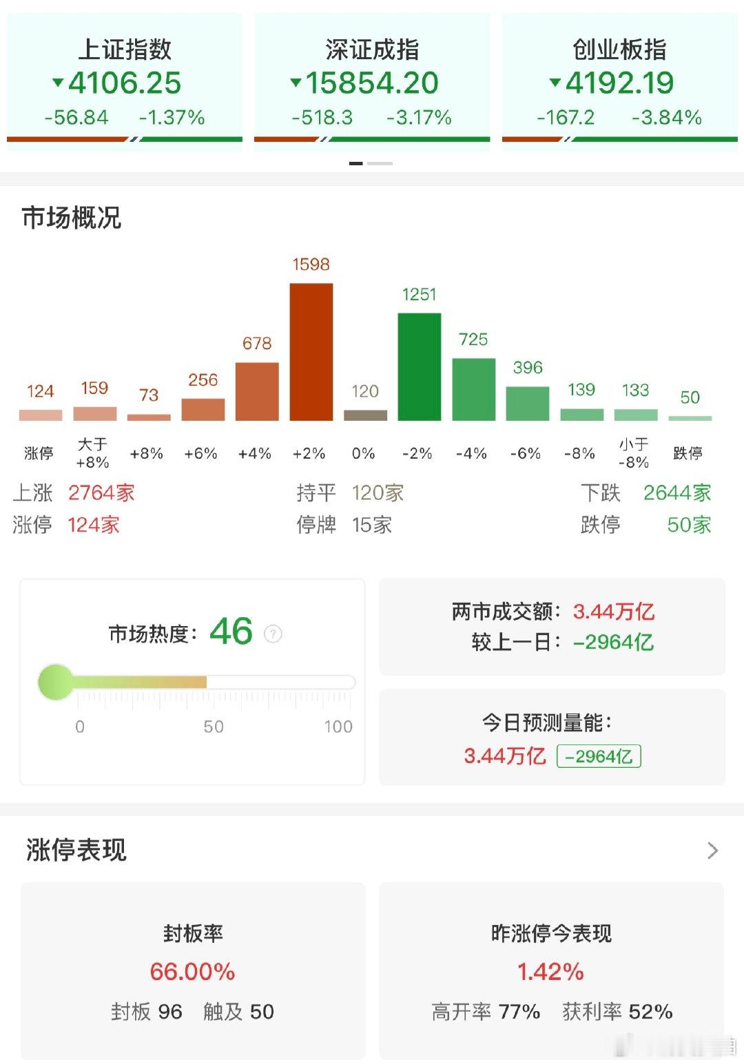 【A股成交额连续2日破3.4万亿】A股缩量2964亿  6月23日，市场震荡调整