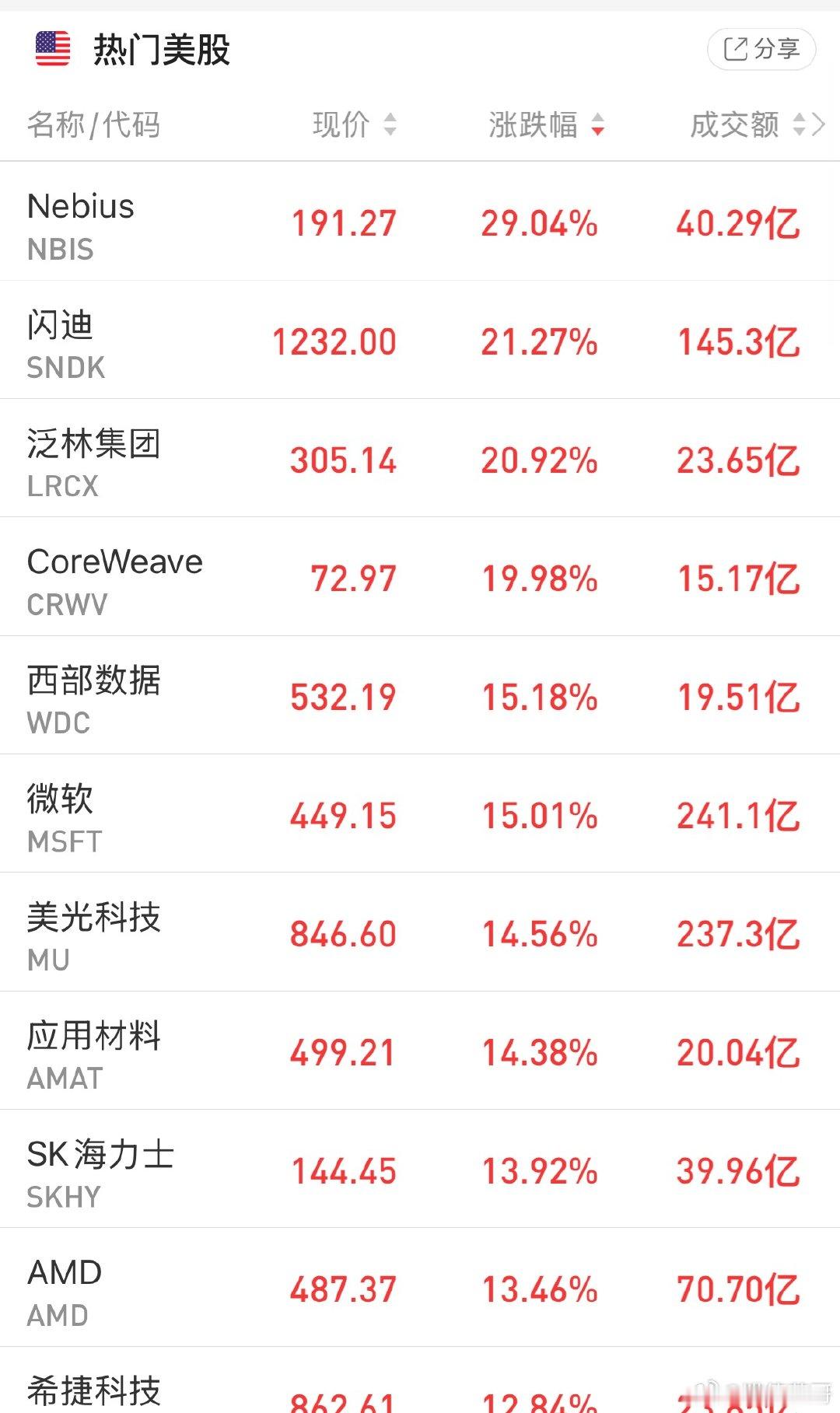 明天大科技板块估计要大涨了！今晚，美股三大指数全部上涨，纳斯达克指数大涨2.6%