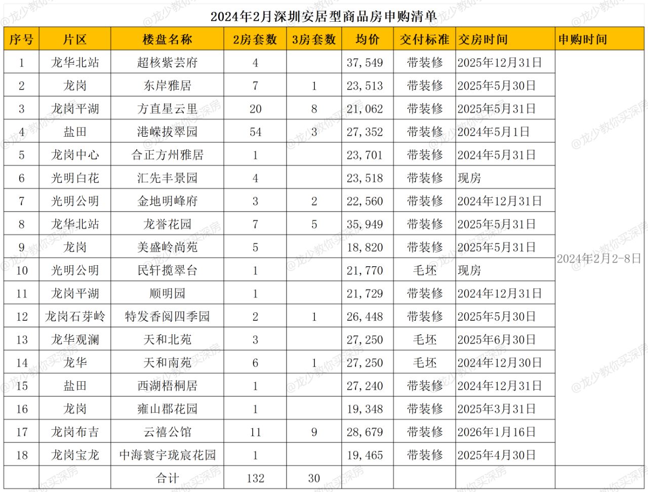 2024年2月深圳已开始申购的安居型商品房