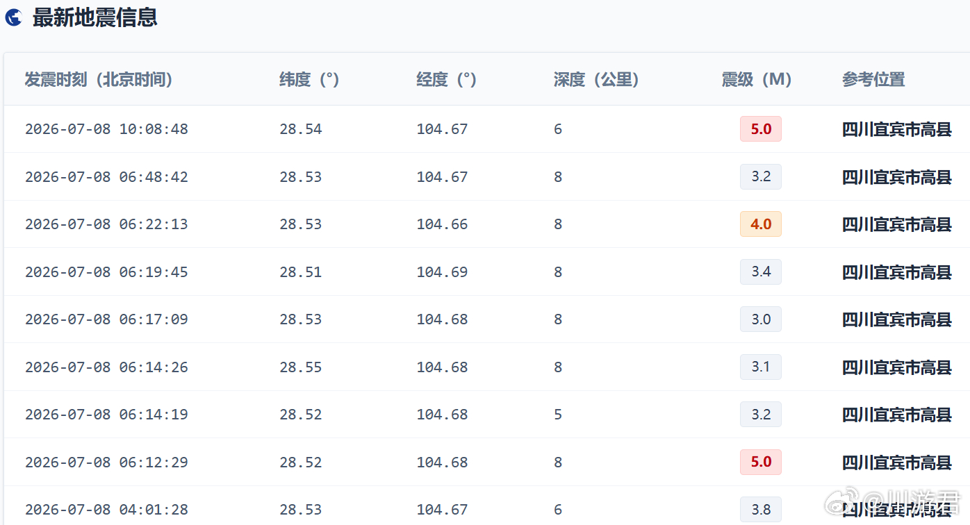 宜宾地震 宜宾高县地震太活跃了，一大早都9次了~ 宜宾