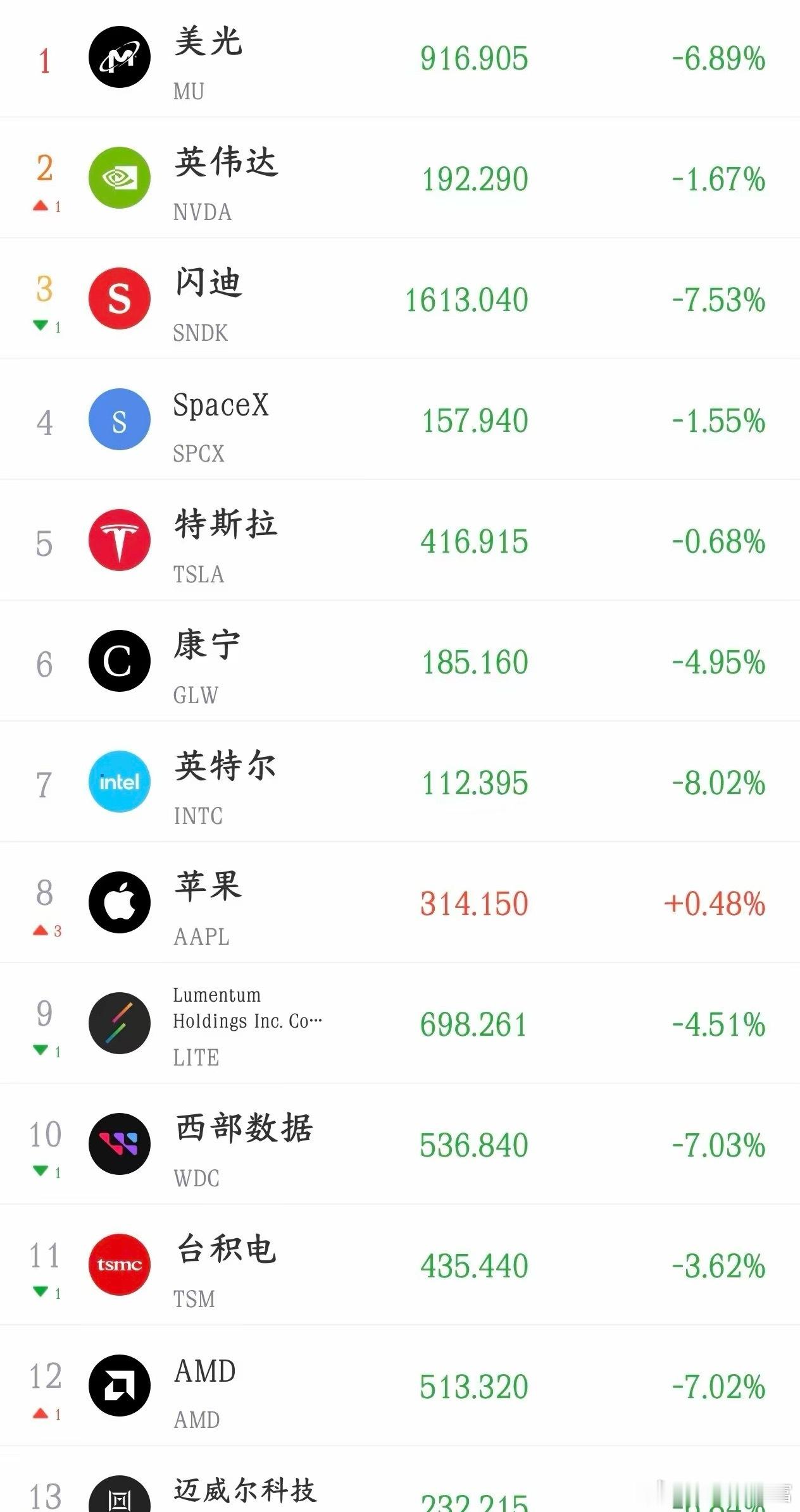 今夜股民又要失眠了，看看美股这跌幅就知道明天A股的表现了今天A股科技股就是因为韩