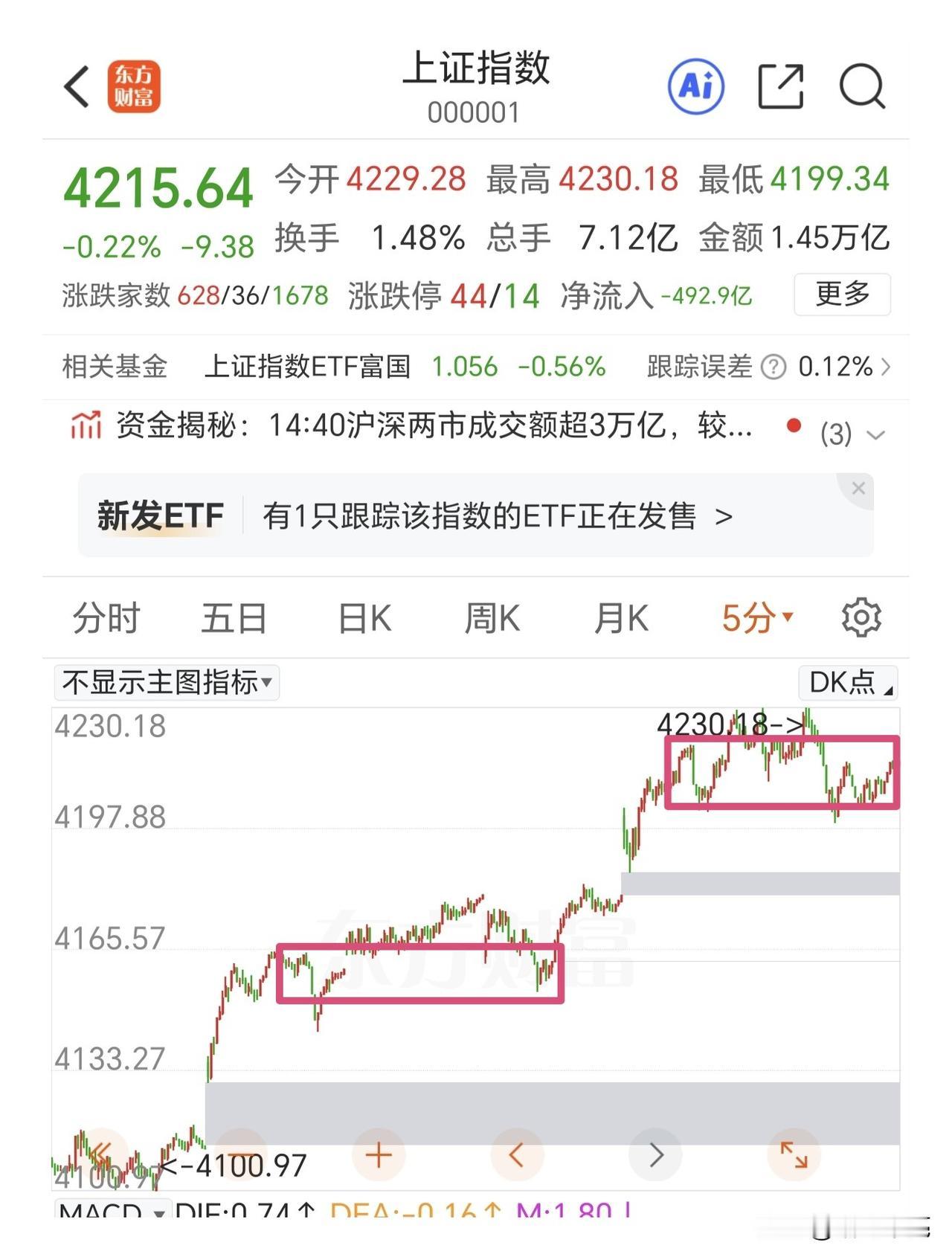 指数全天震荡整理，个股普跌。板块方面出现了一些变化，有的今天破位确认了顶分型结构