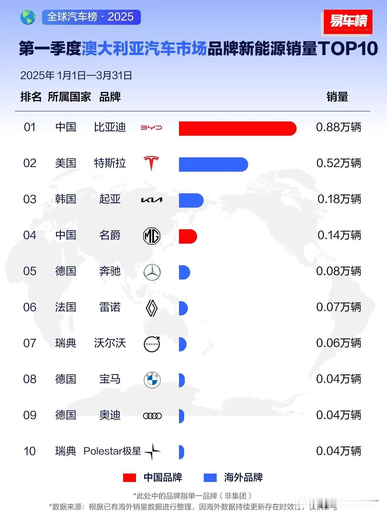 比亚迪海外销量霸榜，引领全球新能源汽车变革
 
2025年一季度，比亚迪海外销量