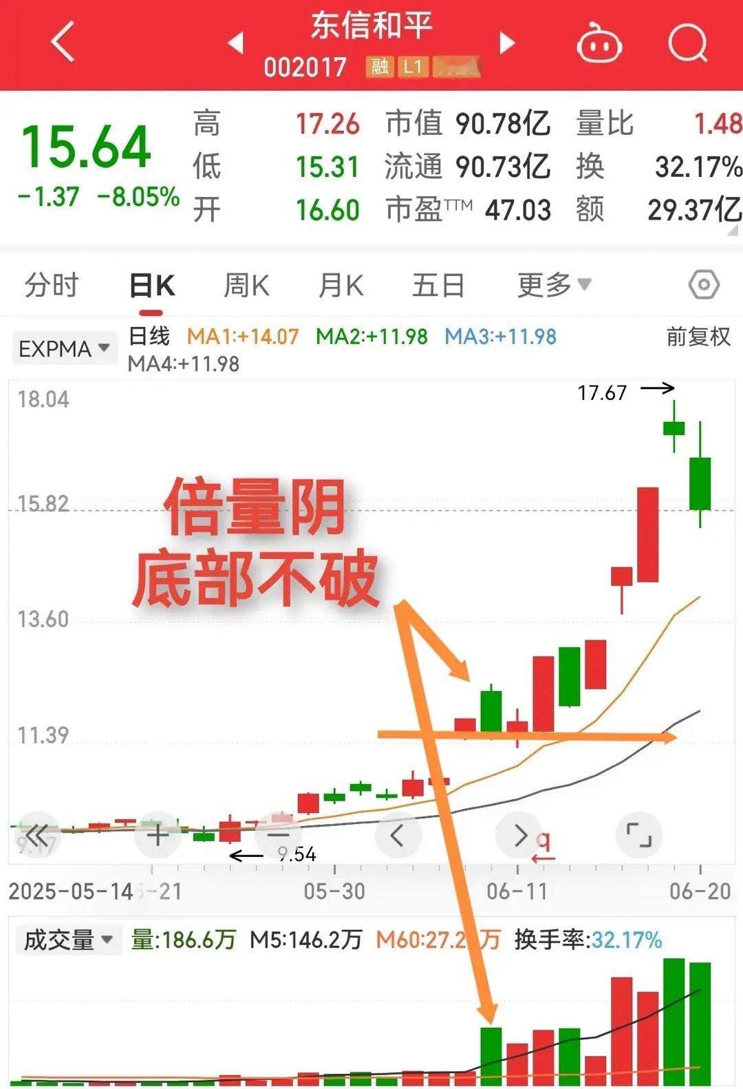 总有人问倍量阴怎么做。今天发几个倍量阴大涨案例，大家看看是不是有点启发。昨天说了