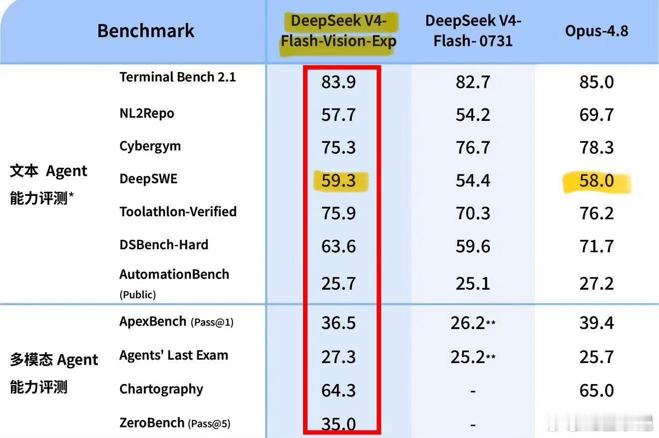 DeepSeekV4多模态模型正式开源DeepSeek V4家族首款多模态实验模