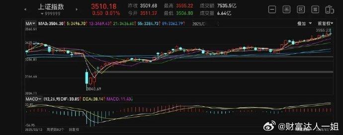 下周预测：熟悉的味道，一样的配方周五收出了一个上影线，图形有点不好看，这都是小事