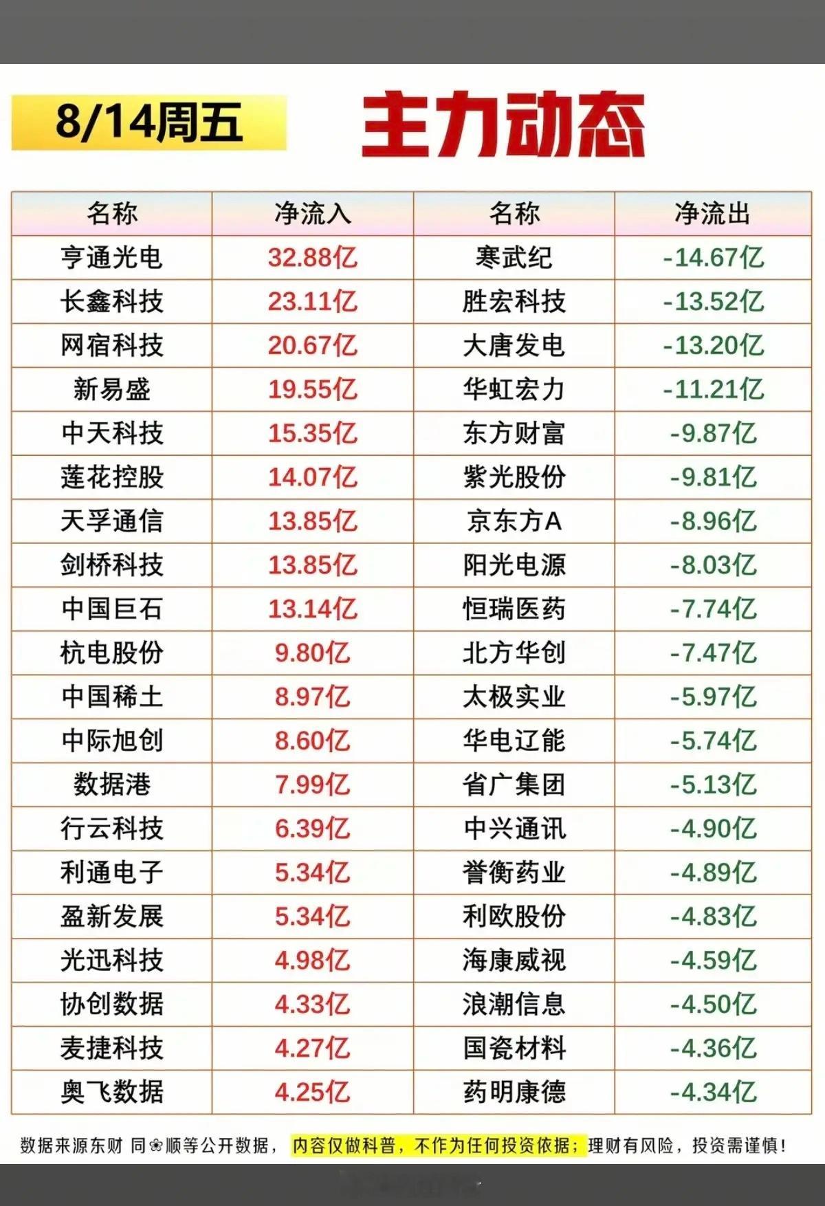 8.14周五  主力大资金  抢筹出逃榜TOP20！资金抢筹：煤炭、光通信模块、