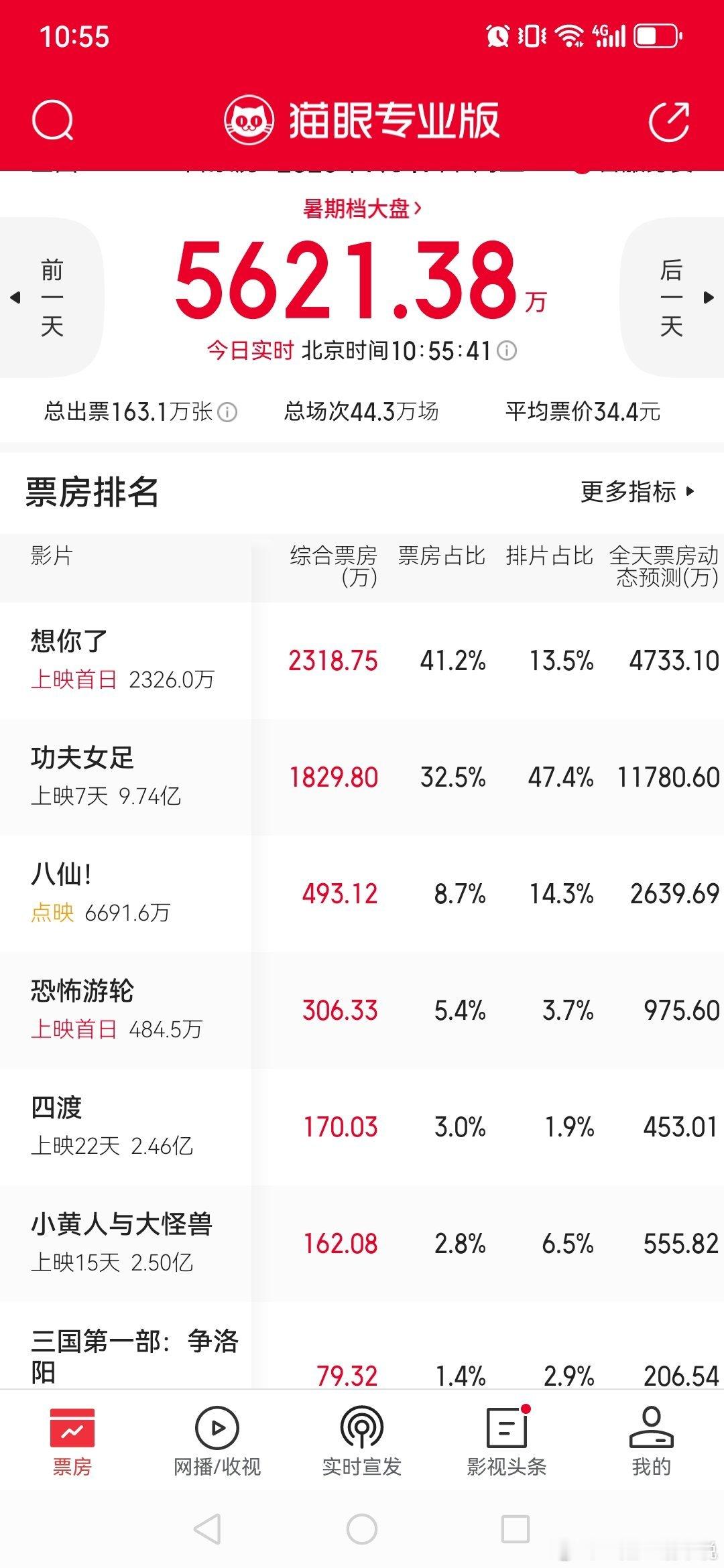 章若楠新电影首日表现不错白鹿应该追不上了，粉丝还撕人家 