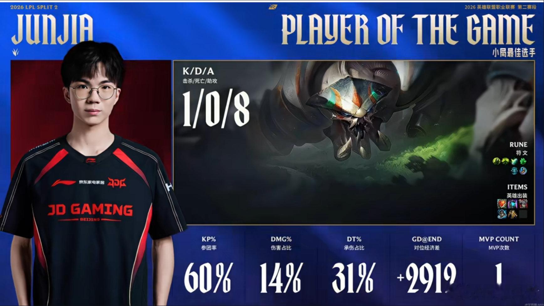 2026LPL第二赛段组内赛 AL 0-1 JDG本局MVP给到了Junjia节