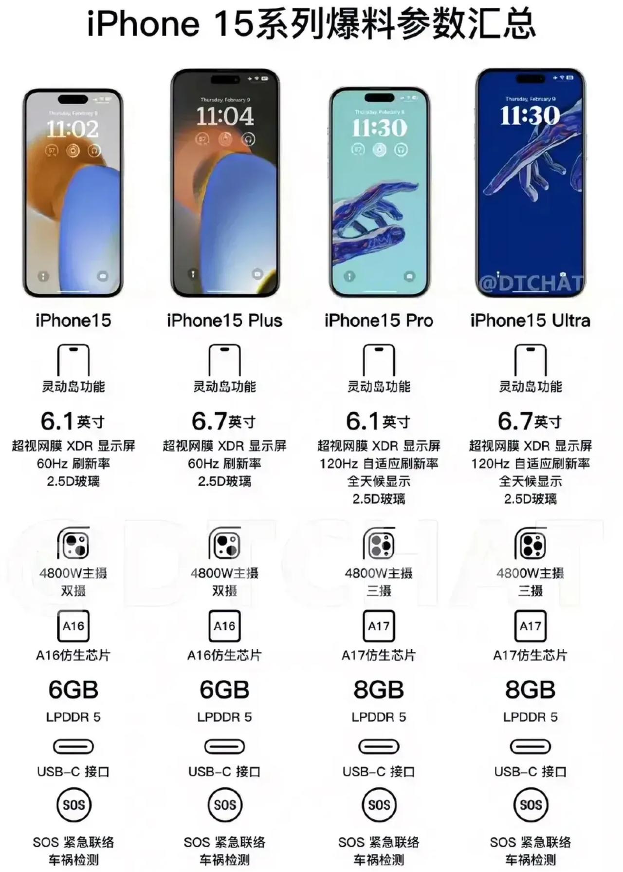 今年的iPhone 15涨价是注定的。

1，台积电高端芯片出货没有到达预期，只