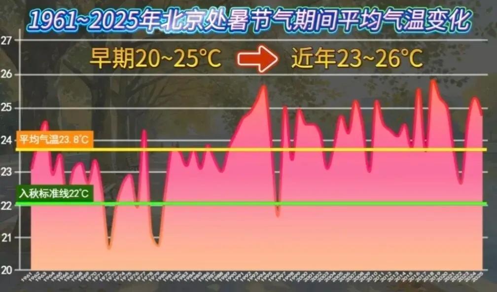 今日出伏，北京何时闷热结束？
8月23日迎来处暑节气，处暑是反映气温变化的一个节