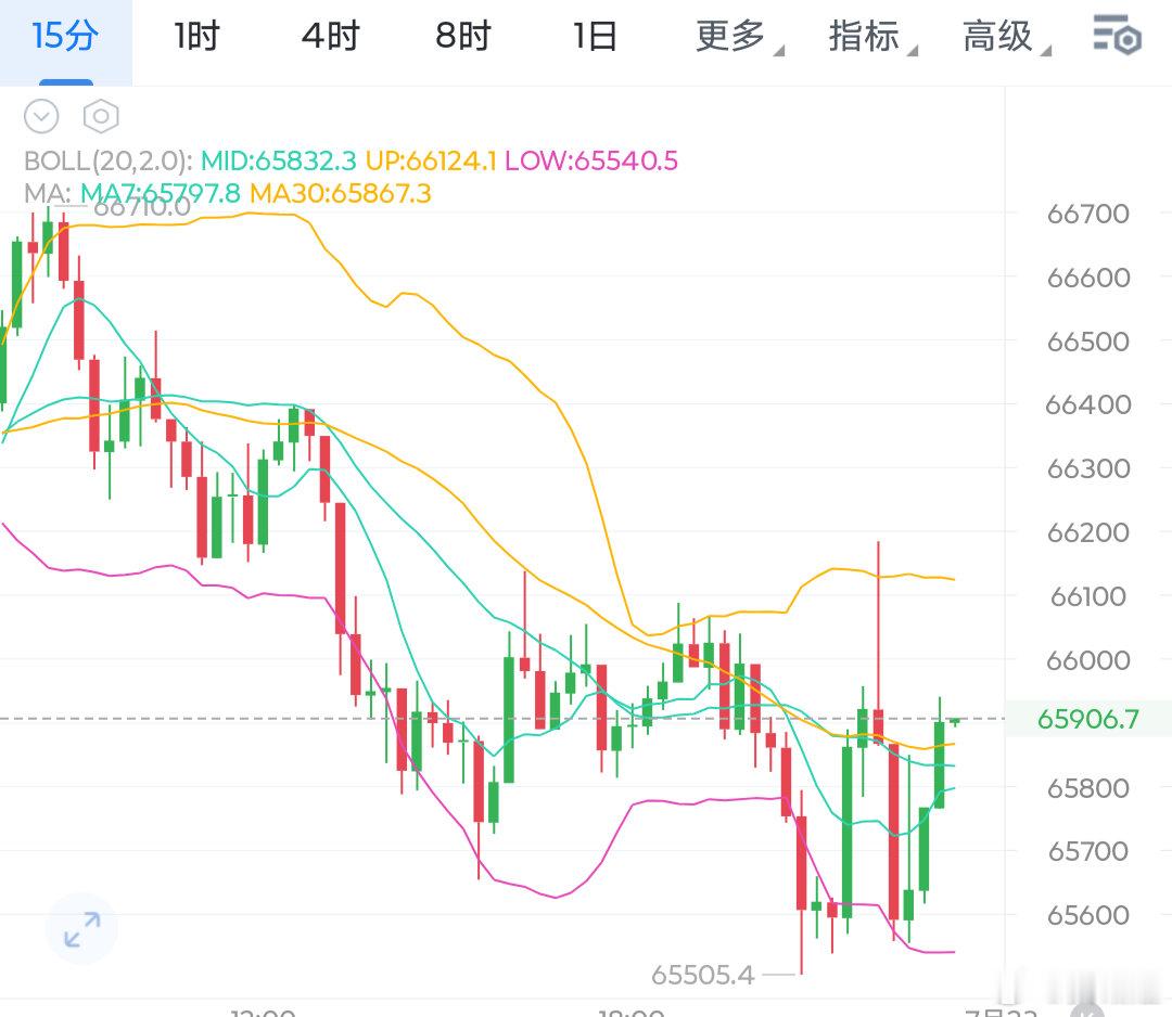 早八开盘到现在波动不过1200点，最高66700，最低位置65500，掐头去尾的