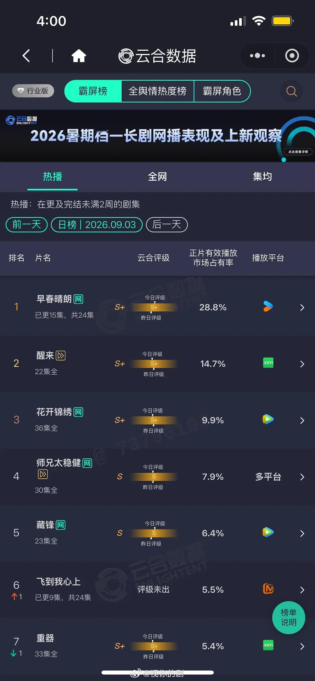 9.3 云合 早春28.8% 醒来14.7% 花开9.9%师兄太稳健7.9%飞到